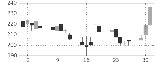 板硝子の日足チャート(1998年6月)