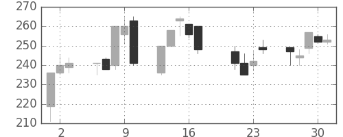 板硝子の日足チャート(1998年7月)