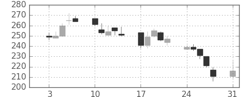 板硝子の日足チャート(1998年8月)