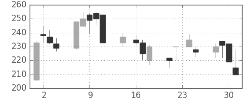 板硝子の日足チャート(1998年9月)