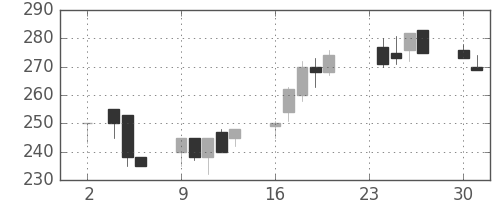 板硝子の日足チャート(1998年11月)