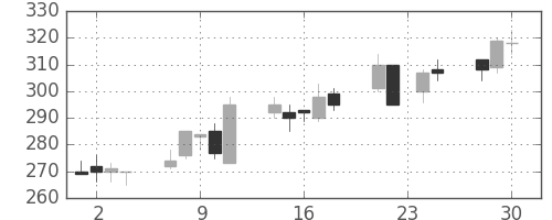 板硝子の日足チャート(1998年12月)