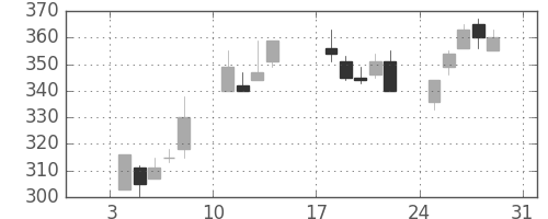 板硝子の日足チャート(1999年1月)