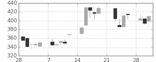 板硝子の日足チャート(1999年3月)