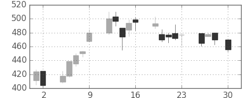 板硝子の日足チャート(1999年4月)