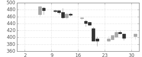 板硝子の日足チャート(1999年5月)
