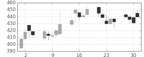 板硝子の日足チャート(1999年6月)