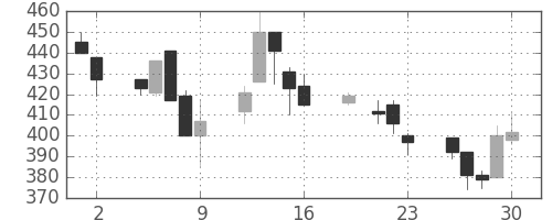 板硝子の日足チャート(1999年7月)