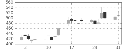 板硝子の日足チャート(1999年8月)
