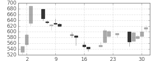 板硝子の日足チャート(1999年9月)