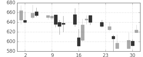 板硝子の日足チャート(1999年11月)