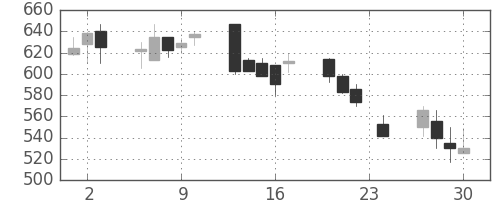 板硝子の日足チャート(1999年12月)