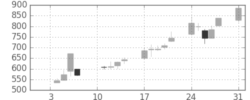 板硝子の日足チャート(2000年1月)