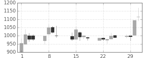 板硝子の日足チャート(2000年2月)