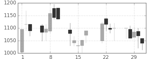 板硝子の日足チャート(2000年3月)