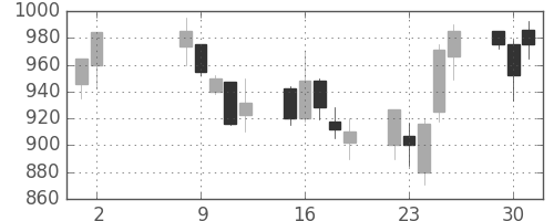 板硝子の日足チャート(2000年5月)