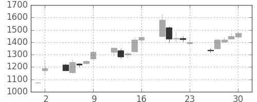 板硝子の日足チャート(2000年6月)