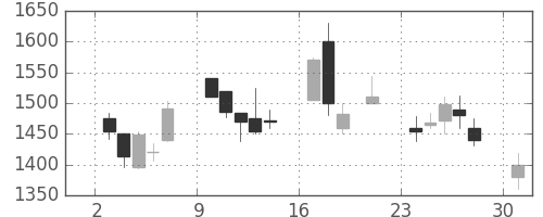 板硝子の日足チャート(2000年7月)