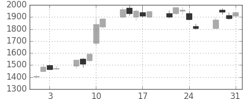 板硝子の日足チャート(2000年8月)