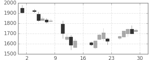 板硝子の日足チャート(2000年9月)