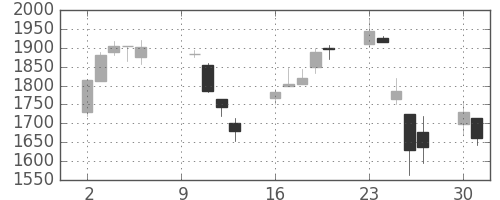 板硝子の日足チャート(2000年10月)