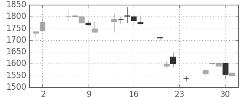 板硝子の日足チャート(2000年11月)