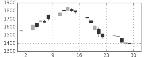 板硝子の日足チャート(2000年12月)