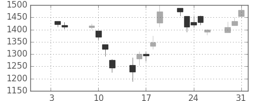 板硝子の日足チャート(2001年1月)