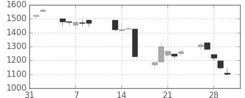 板硝子の日足チャート(2001年2月)