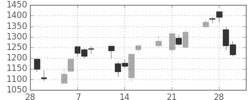 板硝子の日足チャート(2001年3月)