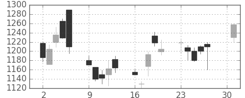 板硝子の日足チャート(2001年4月)