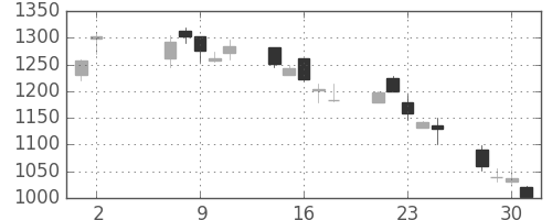 板硝子の日足チャート(2001年5月)