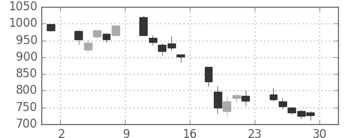 板硝子の日足チャート(2001年6月)