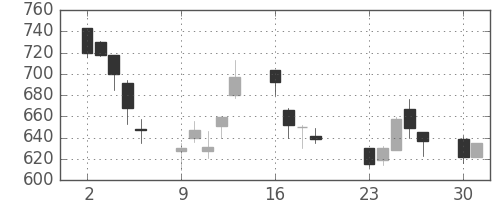 板硝子の日足チャート(2001年7月)