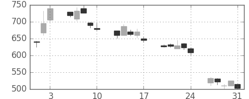 板硝子の日足チャート(2001年8月)