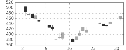 板硝子の日足チャート(2001年9月)