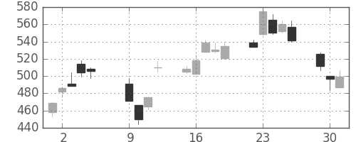 板硝子の日足チャート(2001年10月)