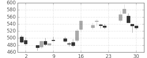 板硝子の日足チャート(2001年11月)