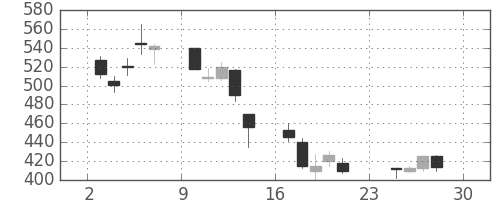 板硝子の日足チャート(2001年12月)