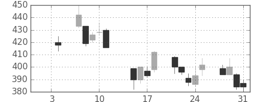 板硝子の日足チャート(2002年1月)