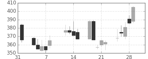 板硝子の日足チャート(2002年2月)