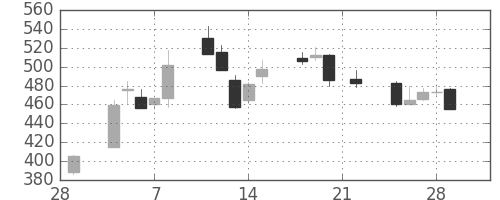 板硝子の日足チャート(2002年3月)