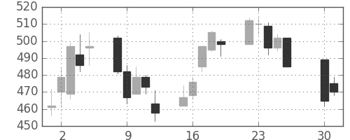 板硝子の日足チャート(2002年4月)