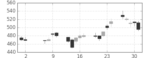 板硝子の日足チャート(2002年5月)