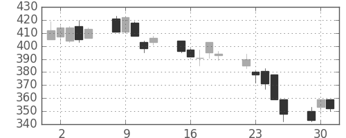 板硝子の日足チャート(2002年7月)