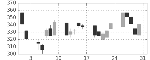 板硝子の日足チャート(2002年8月)