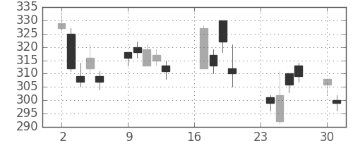 板硝子の日足チャート(2002年9月)