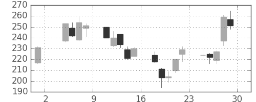 板硝子の日足チャート(2002年11月)