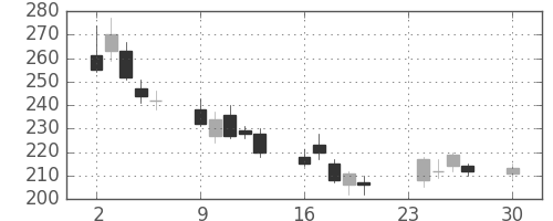 板硝子の日足チャート(2002年12月)
