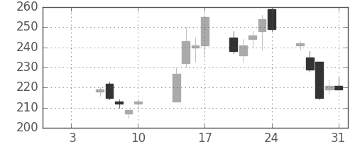 板硝子の日足チャート(2003年1月)